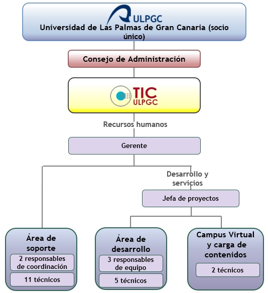 Estructura jerárquica de TIC ULPGC