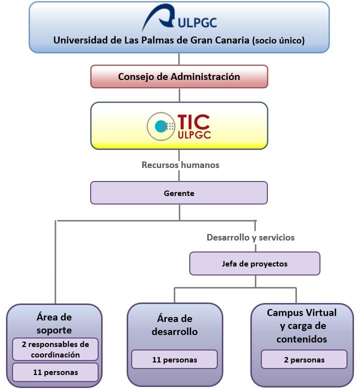 Estructura jerárquica de TIC ULPGC